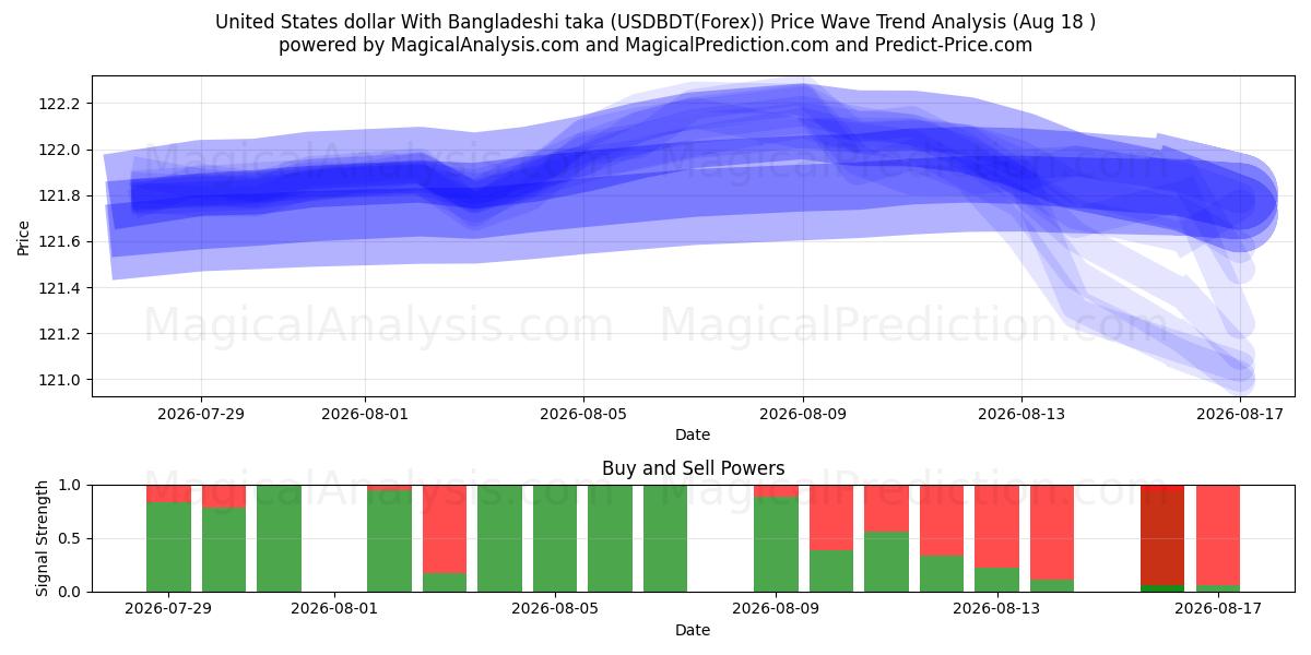  Dollaro degli Stati Uniti Con taka del Bangladesh (USDBDT(Forex)) Support and Resistance area (17 Aug) 