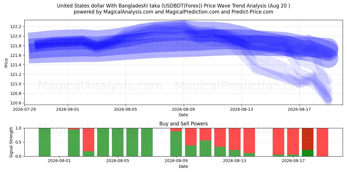 USA dollar med bangladeshisk taka (USDBDT(Forex)) Support and Resistance area (18 Aug) 