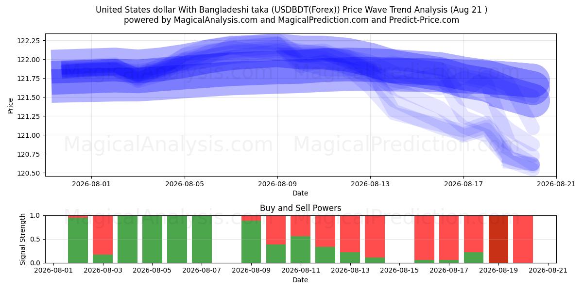  Amerikanske dollar med bangladeshisk taka (USDBDT(Forex)) Support and Resistance area (20 Aug) 
