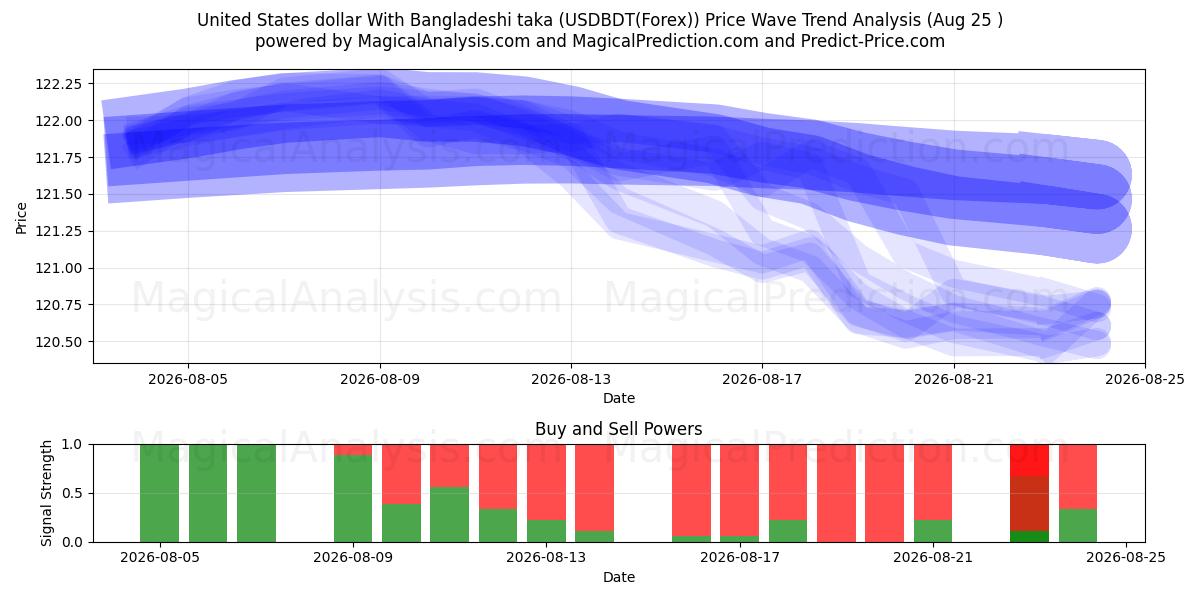  美元 与 孟加拉塔卡 (USDBDT(Forex)) Support and Resistance area (24 Aug) 