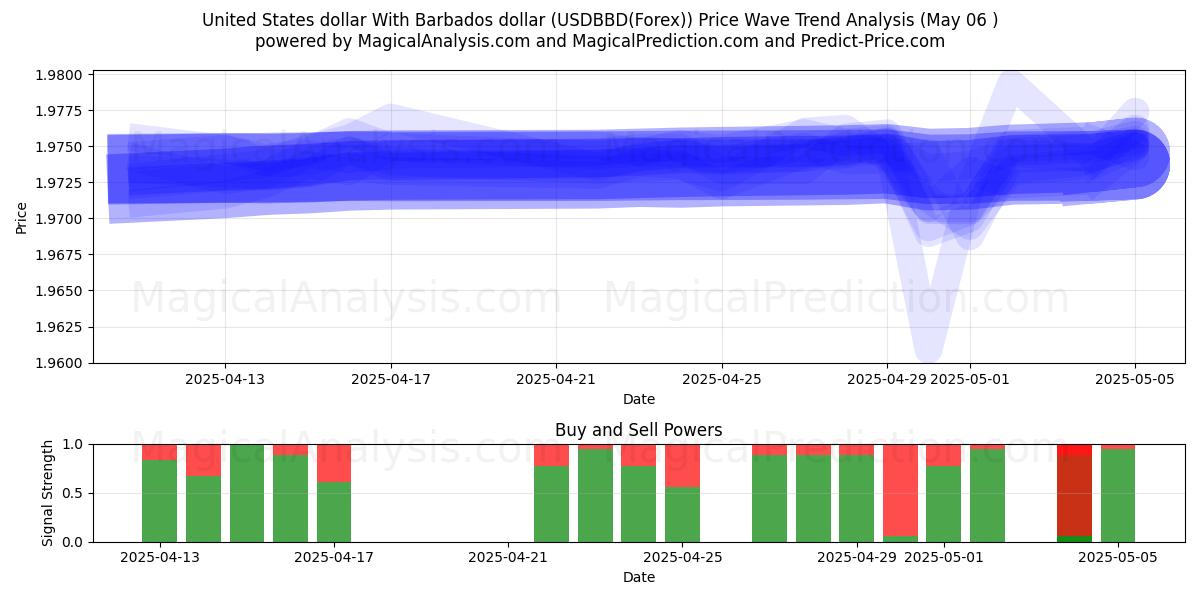  Доллар США с барбадосским долларом (USDBBD(Forex)) Support and Resistance area (06 May) 
