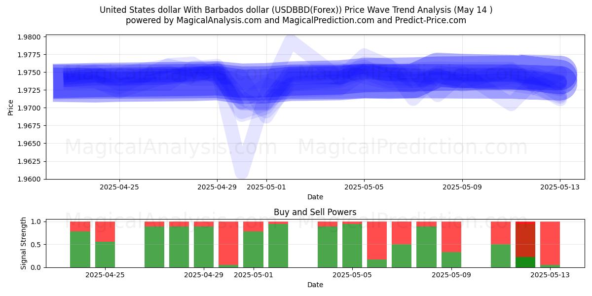  United States dollar With Barbados dollar (USDBBD(Forex)) Support and Resistance area (14 May) 