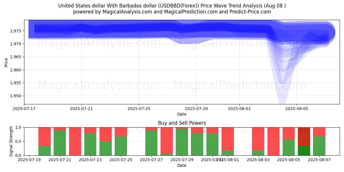 United States dollar With Barbados dollar (USDBBD(Forex)) Support and Resistance area (07 Aug) 