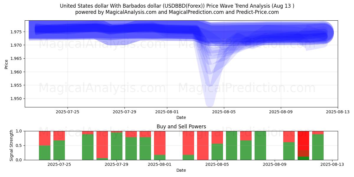  米ドルとバルバドスドル (USDBBD(Forex)) Support and Resistance area (12 Aug) 