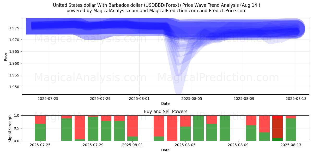  Yhdysvaltain dollari Barbadosin dollarin kanssa (USDBBD(Forex)) Support and Resistance area (13 Aug) 