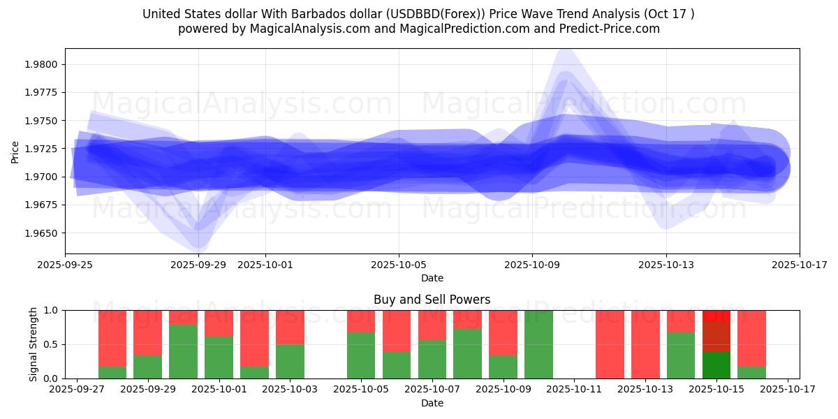 Yhdysvaltain dollari Barbadosin dollarin kanssa (USDBBD(Forex)) Support and Resistance area (16 Oct) Yhdysvaltain dollari Barbadosin dollarin kanssa (USDBBD(Forex)) Support and Resistance area (16 Oct)