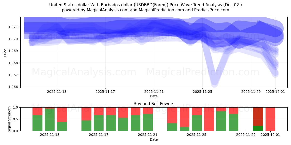  Dollaro degli Stati Uniti Con il dollaro delle Barbados (USDBBD(Forex)) Support and Resistance area (01 Dec) 