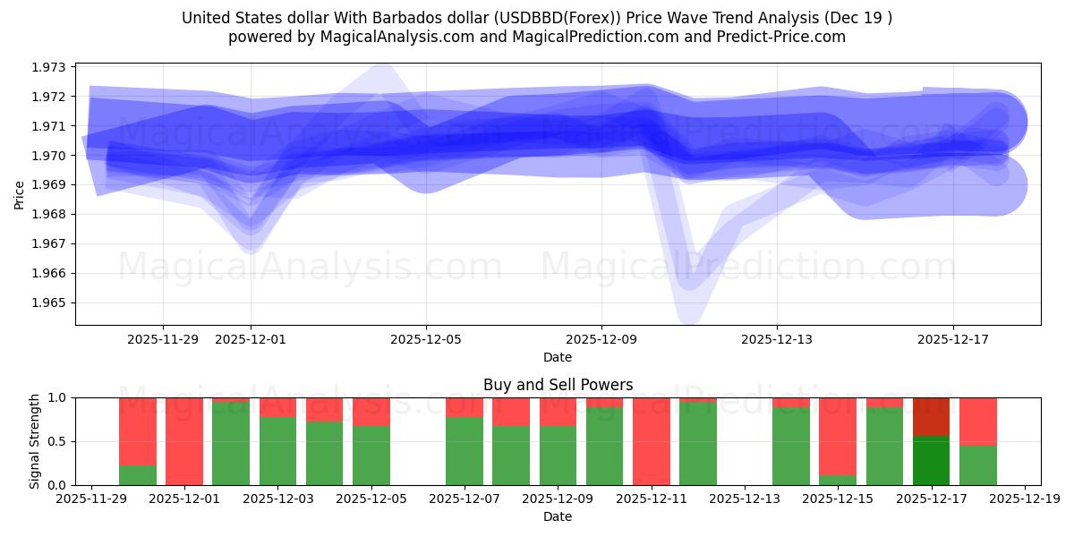  Yhdysvaltain dollari Barbadosin dollarin kanssa (USDBBD(Forex)) Support and Resistance area (18 Dec) 