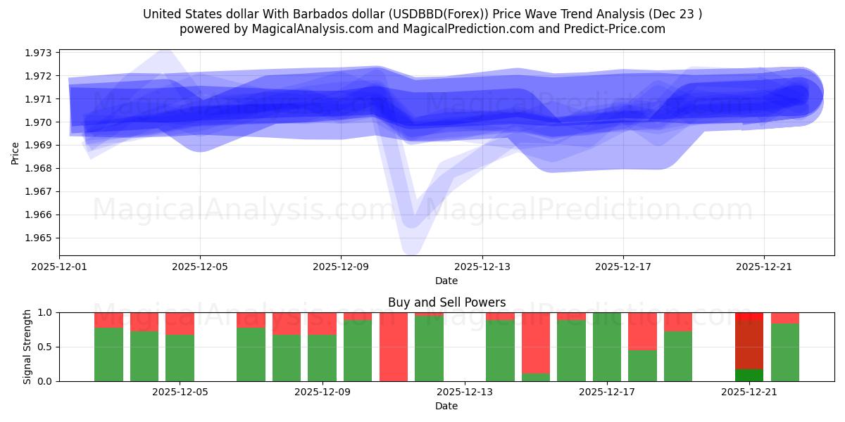  Amerikanske dollar Med Barbados dollar (USDBBD(Forex)) Support and Resistance area (22 Dec) 