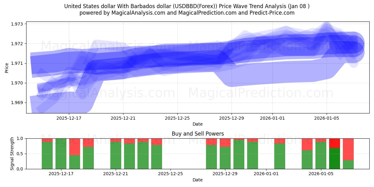  United States dollar With Barbados dollar (USDBBD(Forex)) Support and Resistance area (07 Jan) 