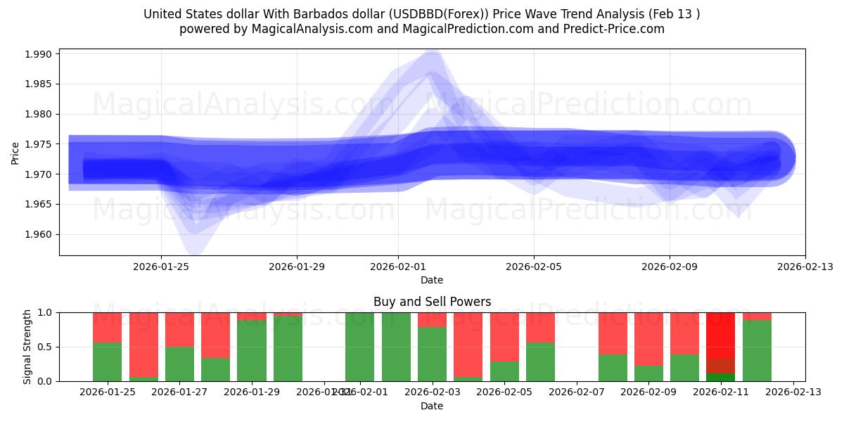  USA dollar med Barbados dollar (USDBBD(Forex)) Support and Resistance area (12 Feb) 