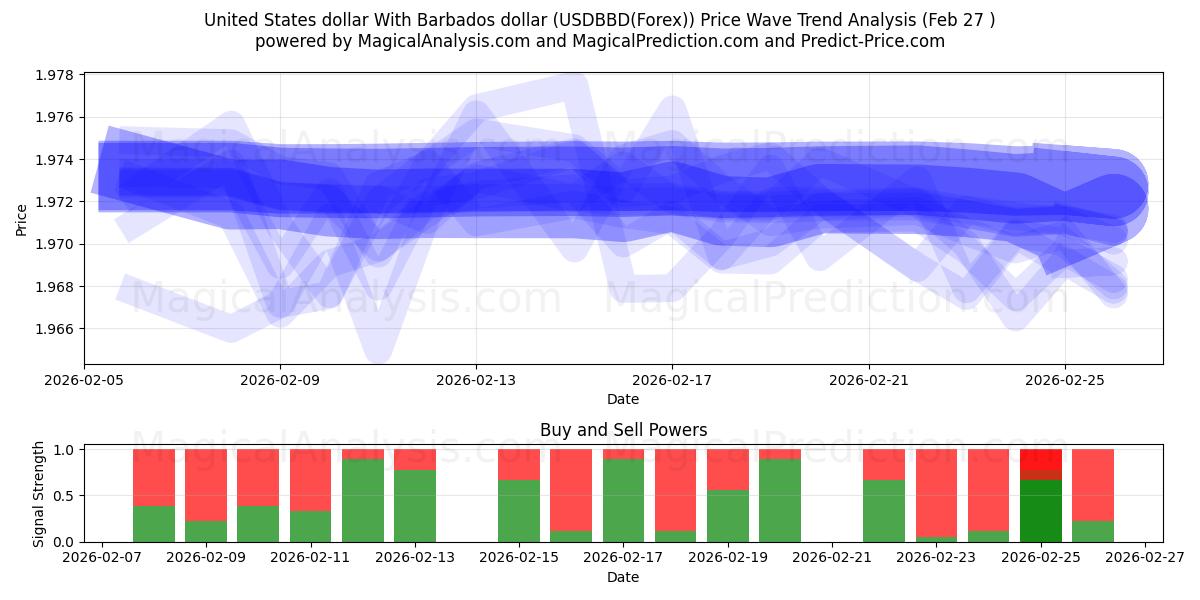  دلار آمریکا با دلار باربادوس (USDBBD(Forex)) Support and Resistance area (26 Feb) 