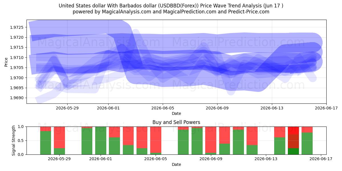  Dólar dos Estados Unidos Com Dólar de Barbados (USDBBD(Forex)) Support and Resistance area (16 Jun) 