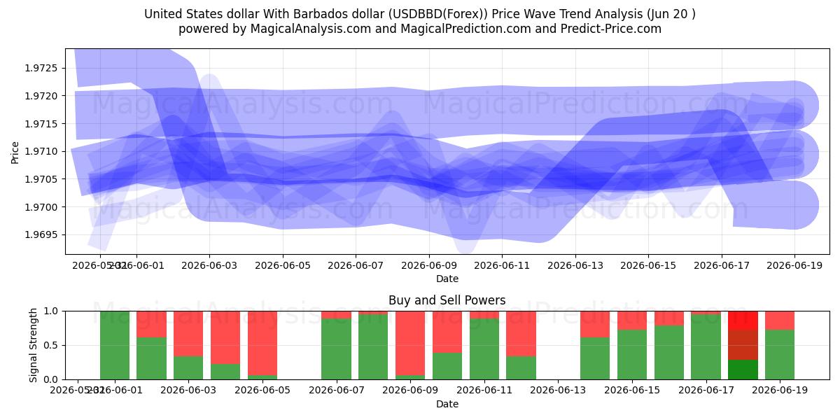  USA-dollar Med Barbados-dollar (USDBBD(Forex)) Support and Resistance area (19 Jun) 