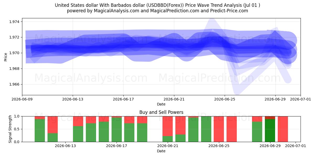  Доллар США с барбадосским долларом (USDBBD(Forex)) Support and Resistance area (30 Jun) 