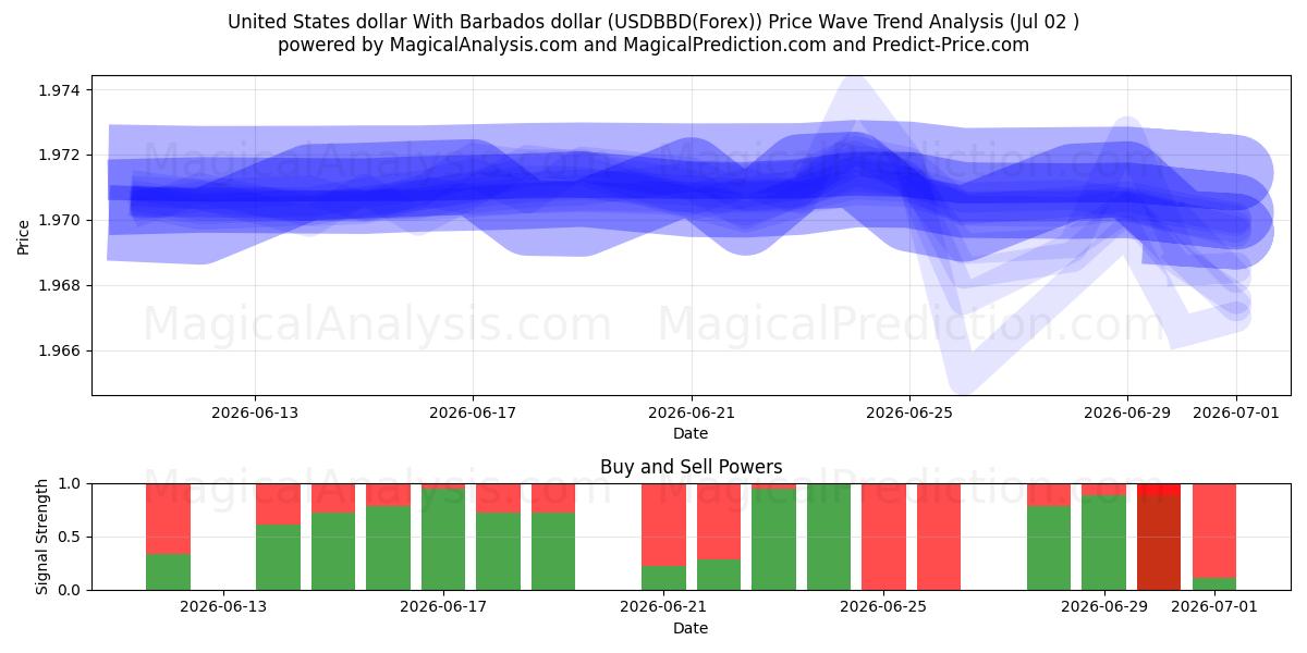  دولار الولايات المتحدة مقابل دولار بربادوس (USDBBD(Forex)) Support and Resistance area (01 Jul) 