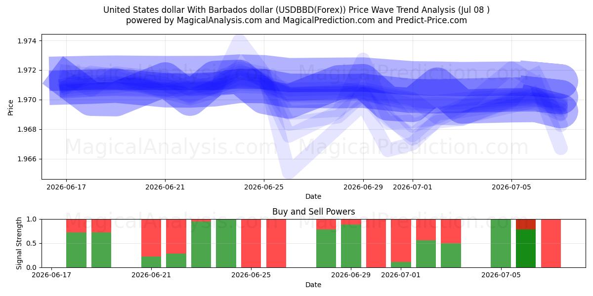  美元 与 巴巴多斯元 (USDBBD(Forex)) Support and Resistance area (07 Jul) 