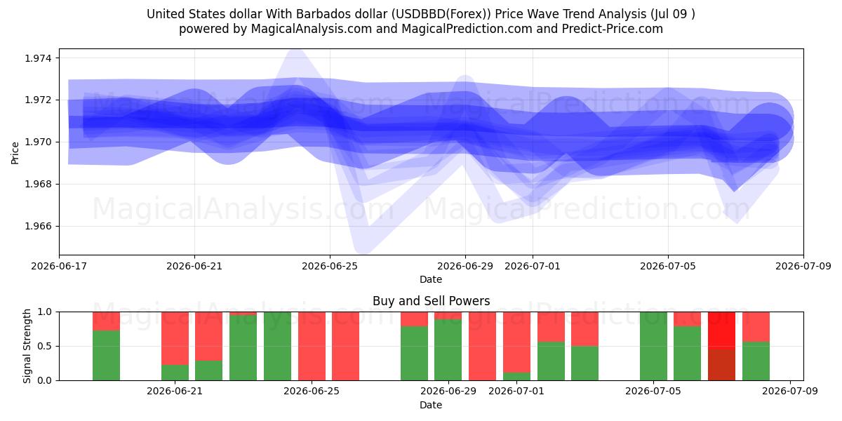  United States dollar With Barbados dollar (USDBBD(Forex)) Support and Resistance area (08 Jul) 