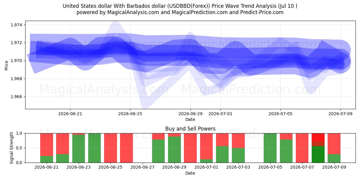  USA-dollar Med Barbados-dollar (USDBBD(Forex)) Support and Resistance area (09 Jul) 