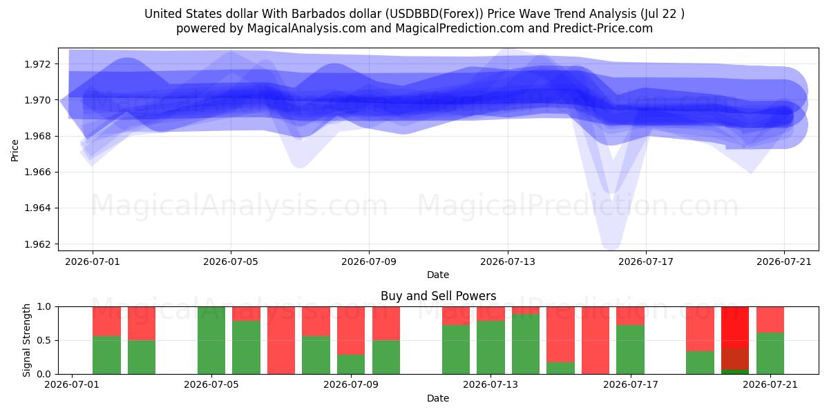 Amerikaanse dollar met Barbados-dollar (USDBBD(Forex)) Support and Resistance area (21 Jul) 