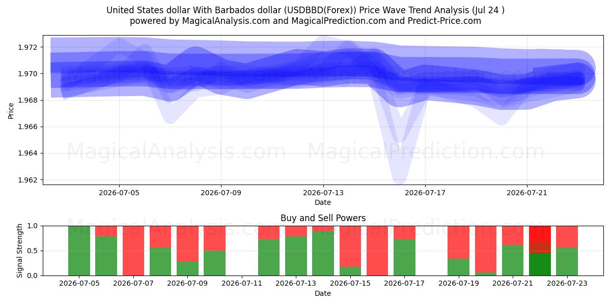  دولار الولايات المتحدة مقابل دولار بربادوس (USDBBD(Forex)) Support and Resistance area (23 Jul) 