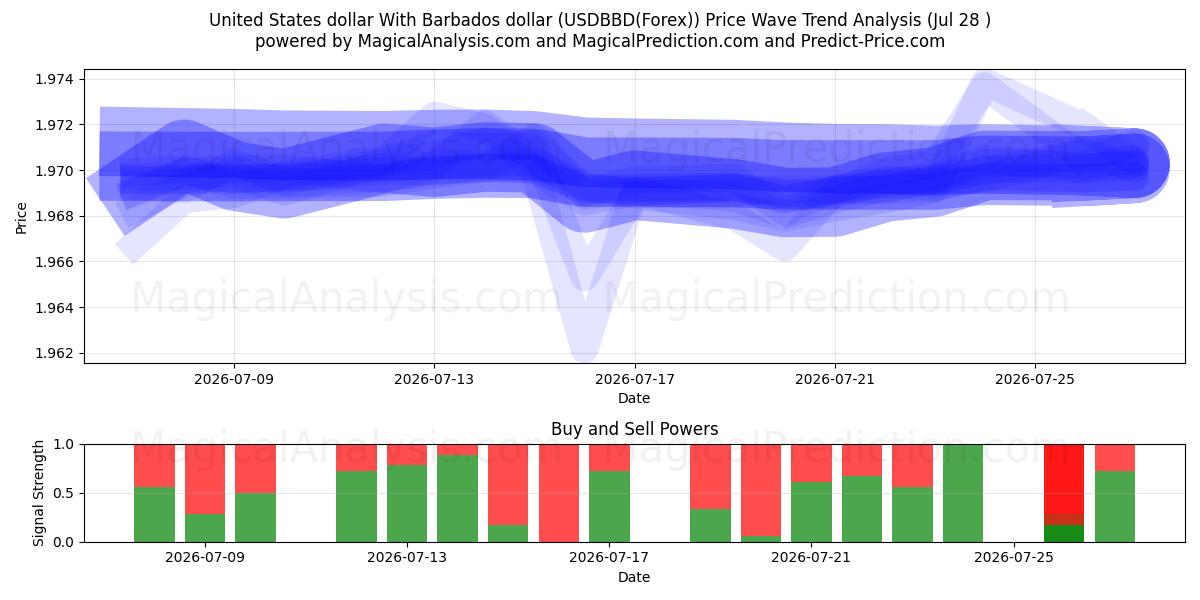  米ドルとバルバドスドル (USDBBD(Forex)) Support and Resistance area (27 Jul) 