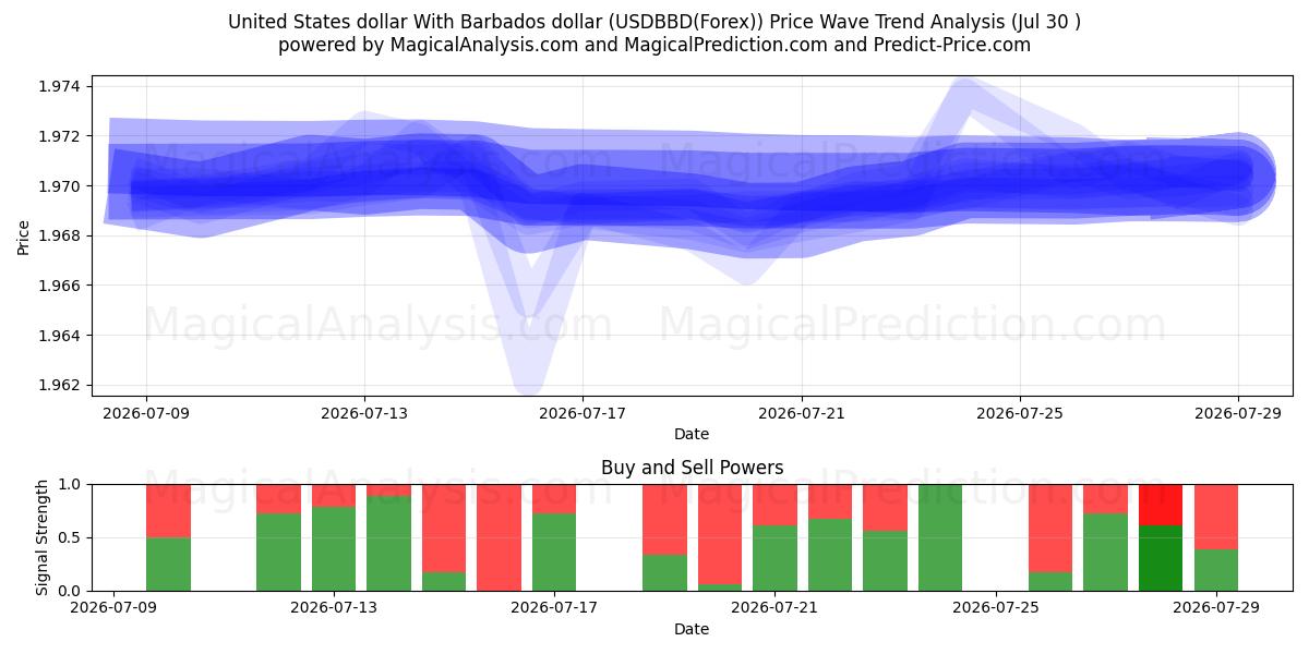  Dollar américain Avec dollar de la Barbade (USDBBD(Forex)) Support and Resistance area (29 Jul) 