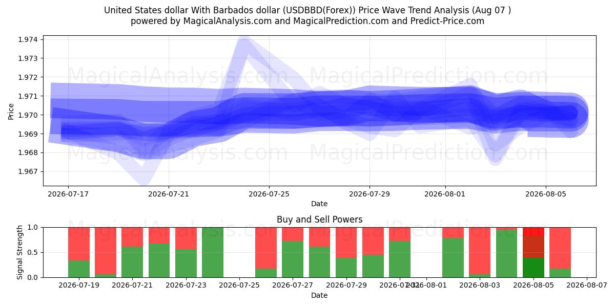  Dólar estadounidense Con dólar de Barbados (USDBBD(Forex)) Support and Resistance area (06 Aug) 