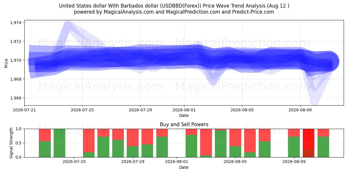  Amerikaanse dollar met Barbados-dollar (USDBBD(Forex)) Support and Resistance area (11 Aug) 