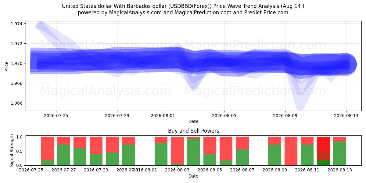  دولار الولايات المتحدة مقابل دولار بربادوس (USDBBD(Forex)) Support and Resistance area (12 Aug) 
