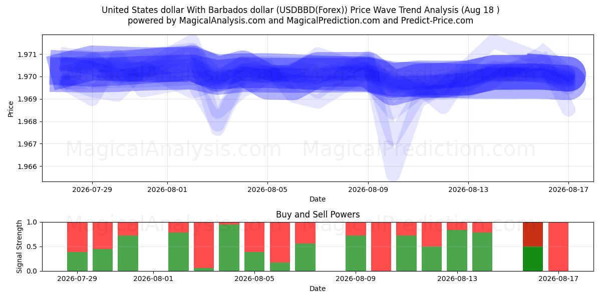  Yhdysvaltain dollari Barbadosin dollarin kanssa (USDBBD(Forex)) Support and Resistance area (13 Aug) 