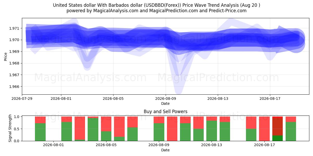  Dollar américain Avec dollar de la Barbade (USDBBD(Forex)) Support and Resistance area (19 Aug) 