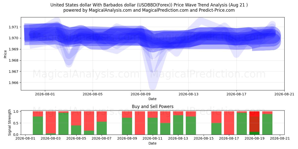  United States dollar With Barbados dollar (USDBBD(Forex)) Support and Resistance area (20 Aug) 