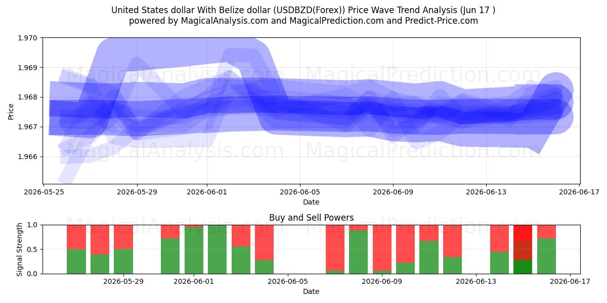  United States dollar With Belize dollar (USDBZD(Forex)) Support and Resistance area (16 Jun) 