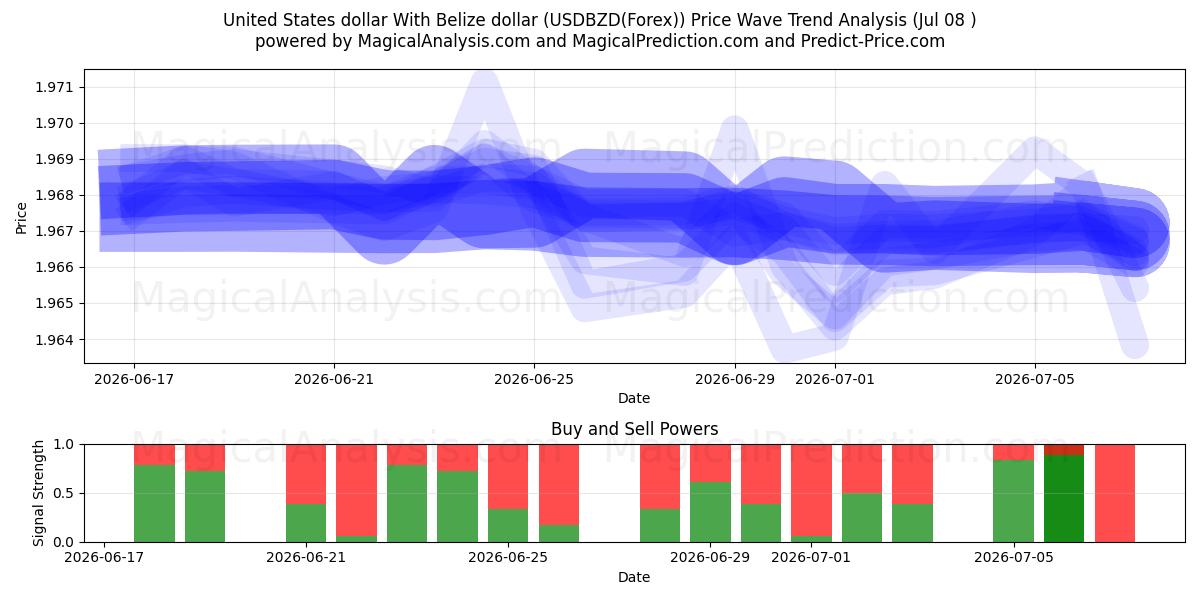  United States dollar With Belize dollar (USDBZD(Forex)) Support and Resistance area (07 Jul) 