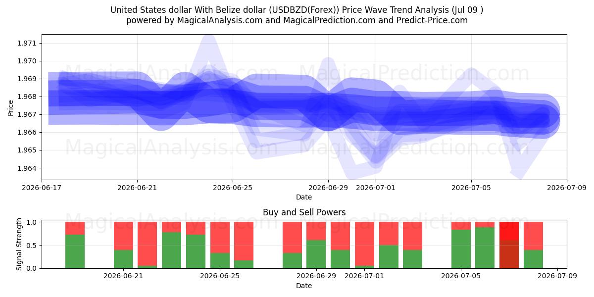  Dollar américain Avec dollar bélizéen (USDBZD(Forex)) Support and Resistance area (08 Jul) 