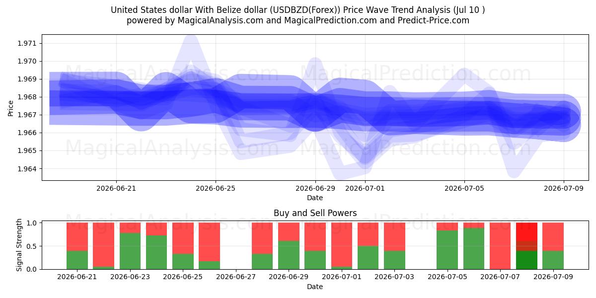  米ドルとベリーズドル (USDBZD(Forex)) Support and Resistance area (09 Jul) 