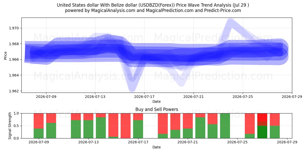  United States dollar With Belize dollar (USDBZD(Forex)) Support and Resistance area (28 Jul) 