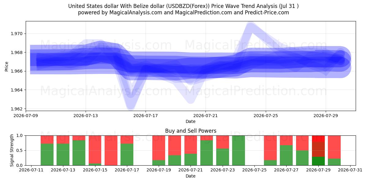  米ドルとベリーズドル (USDBZD(Forex)) Support and Resistance area (30 Jul) 