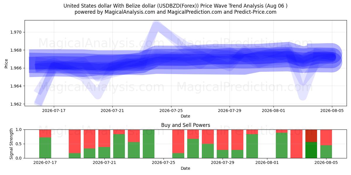  Доллар США с белизским долларом (USDBZD(Forex)) Support and Resistance area (04 Aug) 