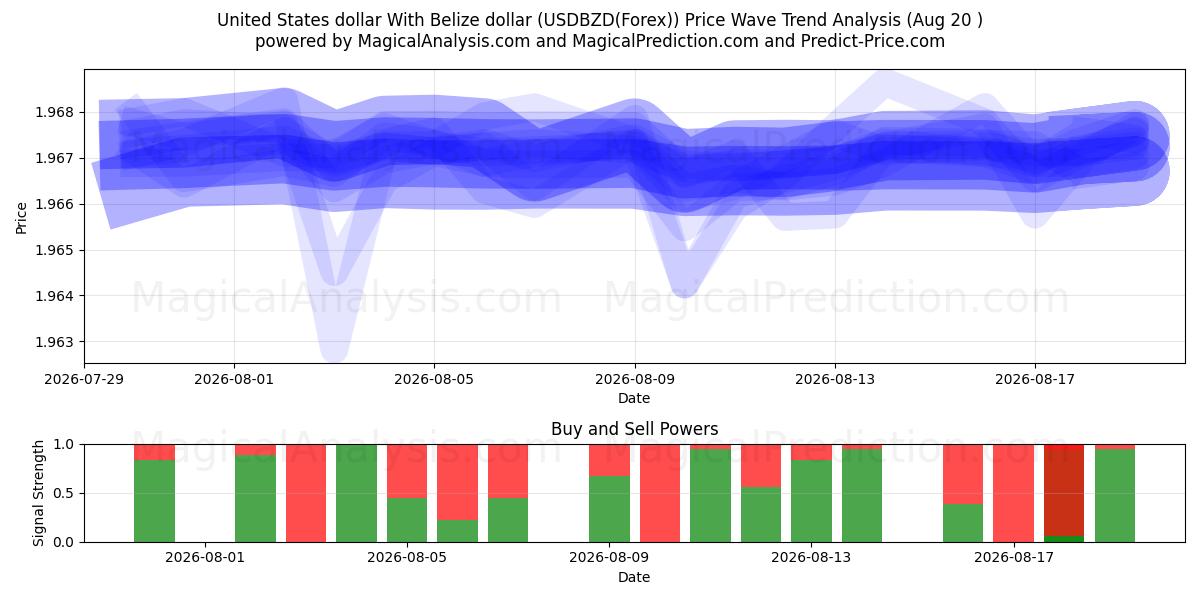  Dólar dos Estados Unidos Com Dólar de Belize (USDBZD(Forex)) Support and Resistance area (19 Aug) 
