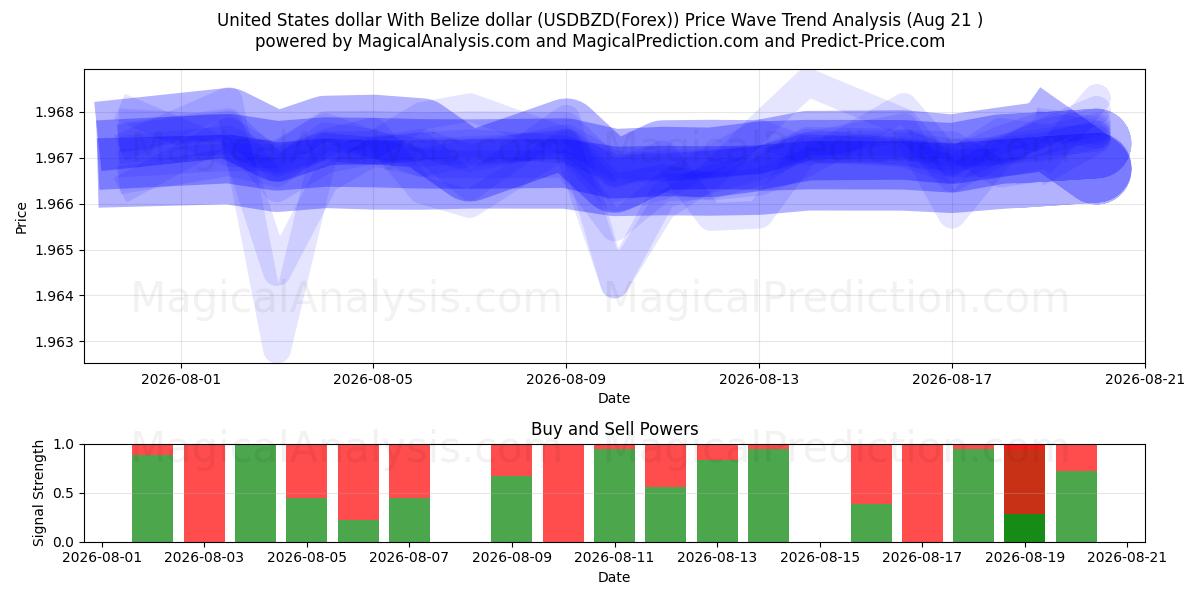  米ドルとベリーズドル (USDBZD(Forex)) Support and Resistance area (20 Aug) 