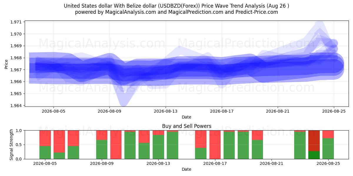  Доллар США с белизским долларом (USDBZD(Forex)) Support and Resistance area (25 Aug) 