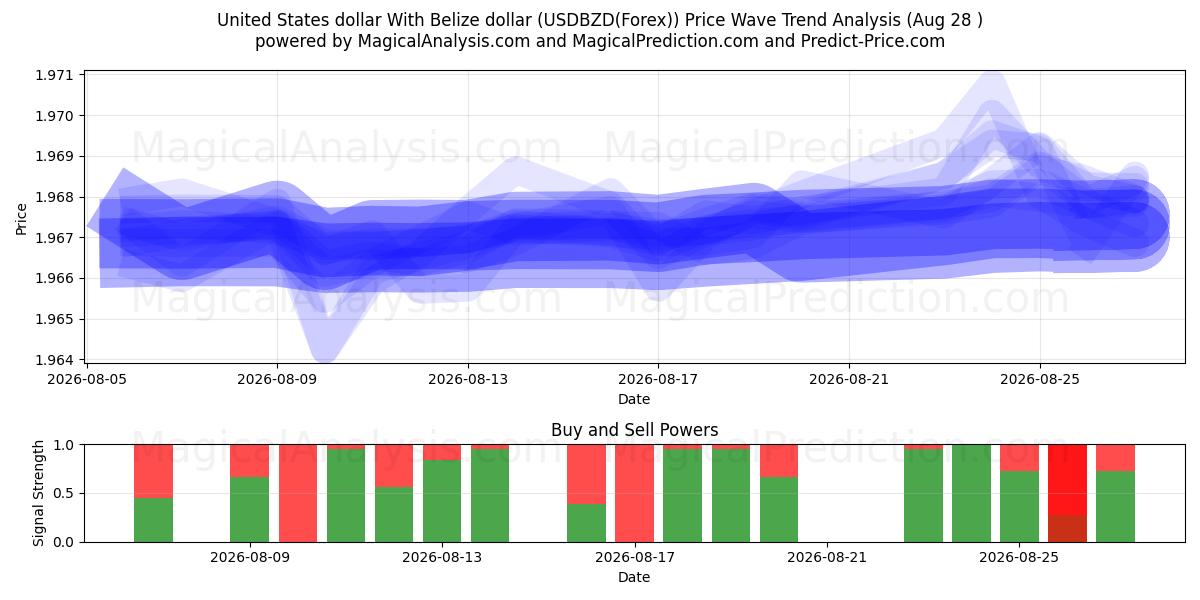 دولار الولايات المتحدة مع دولار بليز (USDBZD(Forex)) Support and Resistance area (27 Aug) 