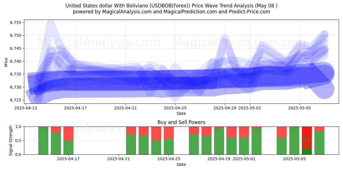  Bolivya ile ABD doları (USDBOB(Forex)) Support and Resistance area (08 May) 
