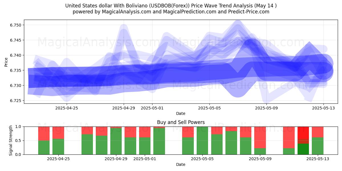  Dólar estadounidense Con boliviano (USDBOB(Forex)) Support and Resistance area (14 May) 