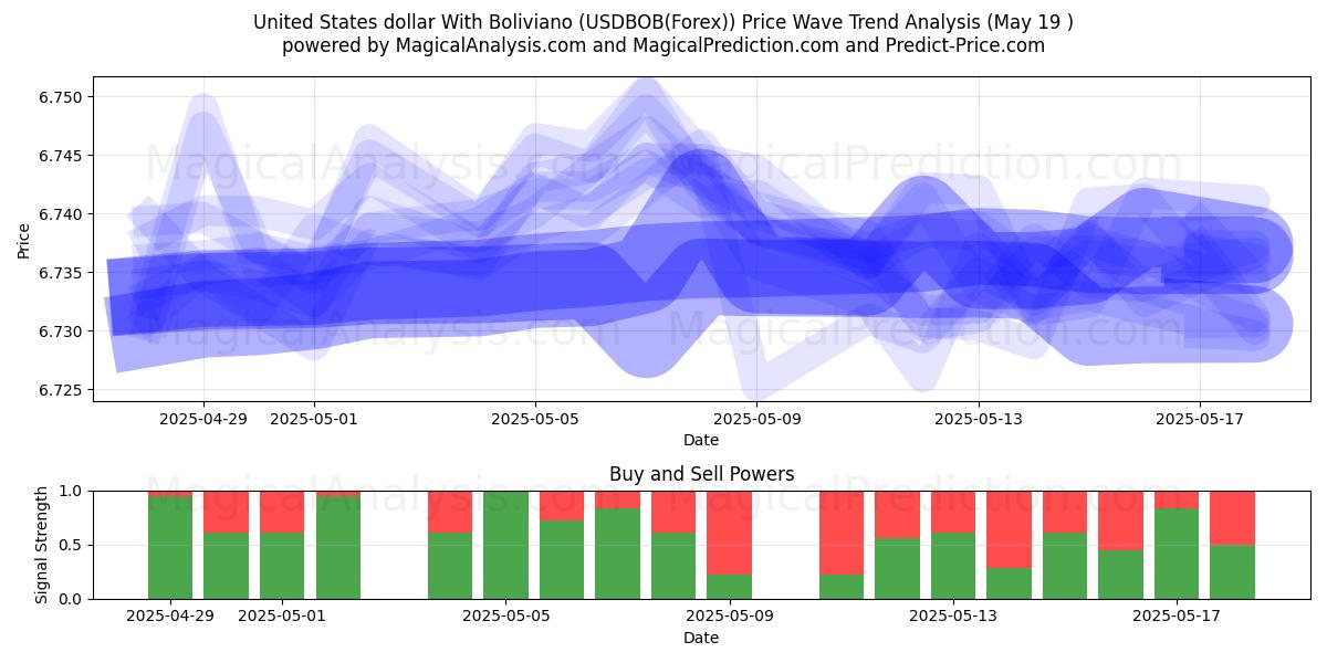  Доллар США с боливиано (USDBOB(Forex)) Support and Resistance area (19 May) 
