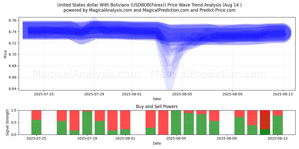  Dollaro degli Stati Uniti con il boliviano (USDBOB(Forex)) Support and Resistance area (13 Aug) 