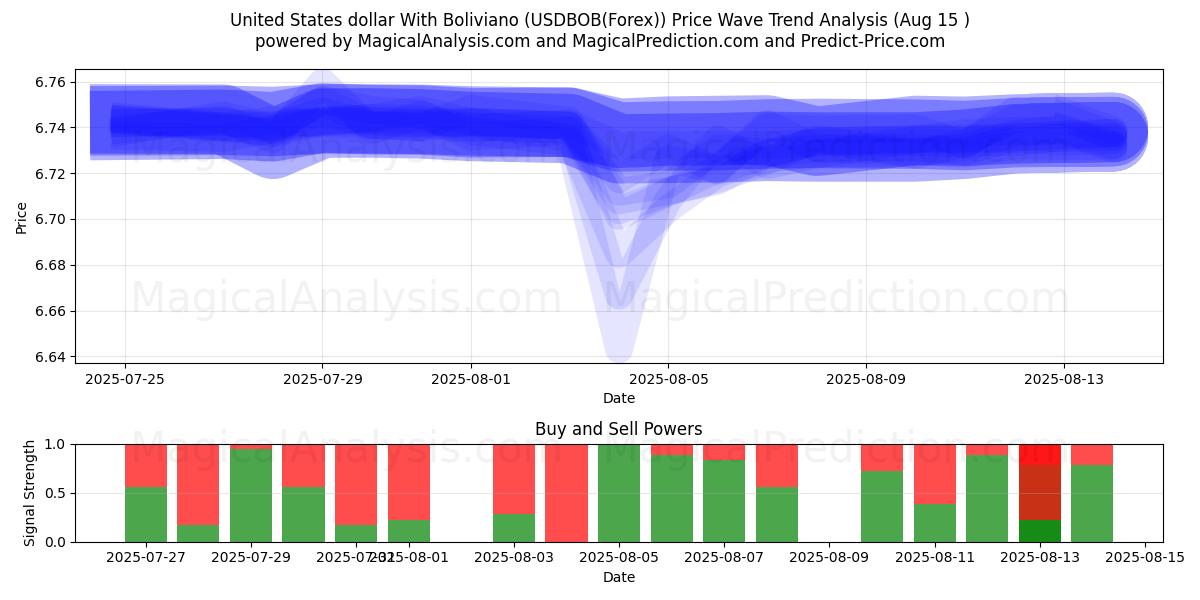  Yhdysvaltain dollari Bolivianon kanssa (USDBOB(Forex)) Support and Resistance area (14 Aug) 