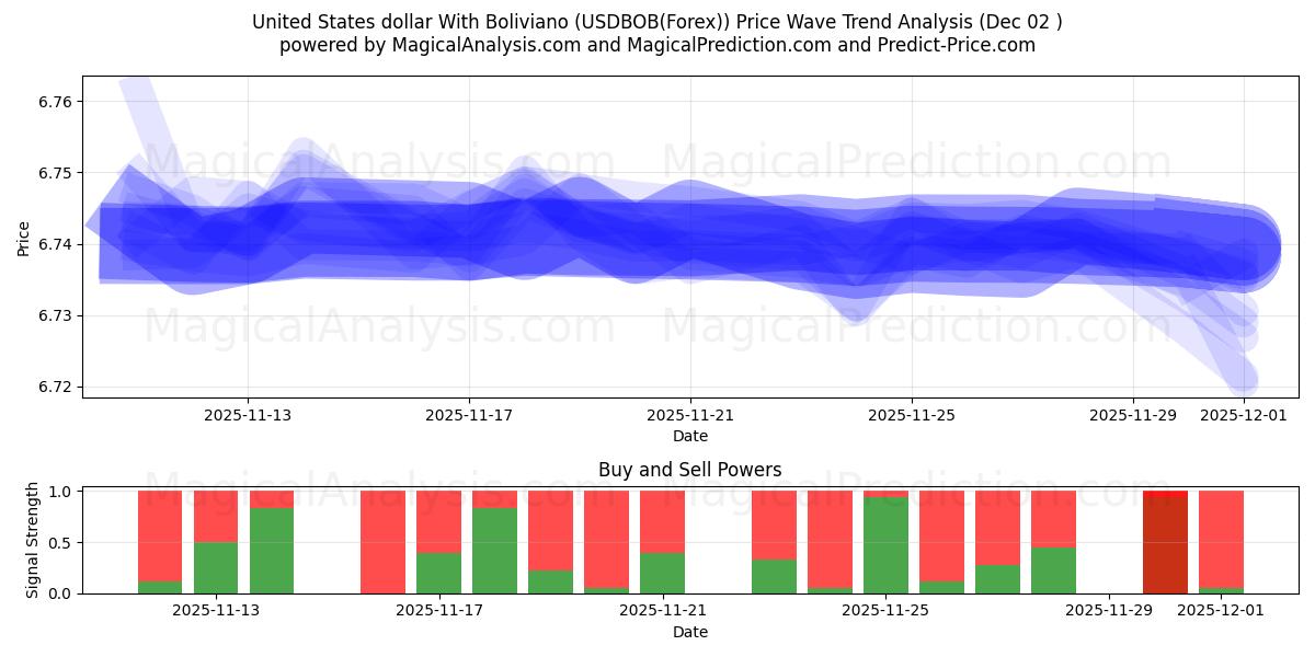  US-Dollar mit Boliviano (USDBOB(Forex)) Support and Resistance area (30 Nov) 